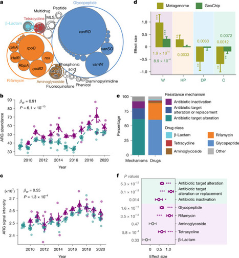Decade-long warming accelerates antibiotic resistance in grassland soils | nat | RMH | Scoop.it