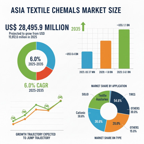 Global and European Asia Textile Chemicals Market Outlook 2025–2035 - Waste Management & Recycling News Today - EIN Presswire | Industry 411 - Waste Management | Scoop.it