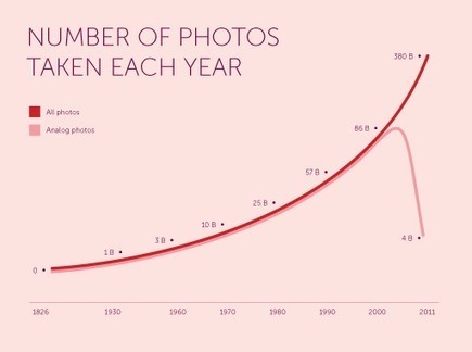 How many photos taken — Ever? – | pixels and pictures | Scoop.it