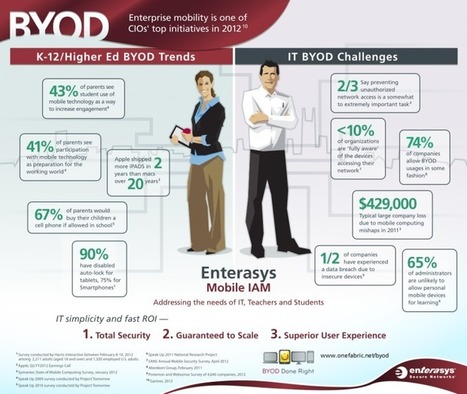 5 Things To Know About The BYOD Trend [Infographic] | 21st Century Learning and Teaching | Scoop.it