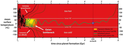 Gaian bottleneck: Alien life on most exoplanets likely dies young | Amazing Science | Scoop.it