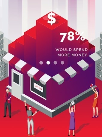 Smartphone-reliant shoppers would buy more with in-store mobile tools | Web In Store et Virtual Store | Scoop.it