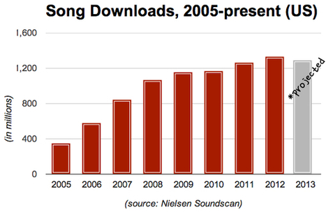Digital Music News | It's Official: Fewer People Are Buying Downloads (for the First Time In History)... | Soundtrack | Scoop.it