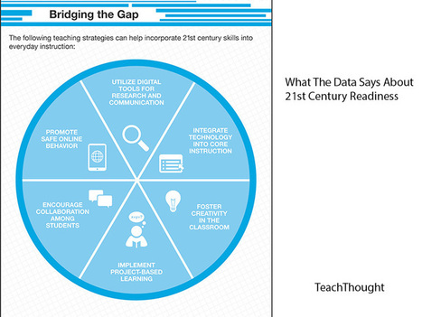 What The Data Says About Students' 21st Century Readiness | Information and digital literacy in education via the digital path | Scoop.it