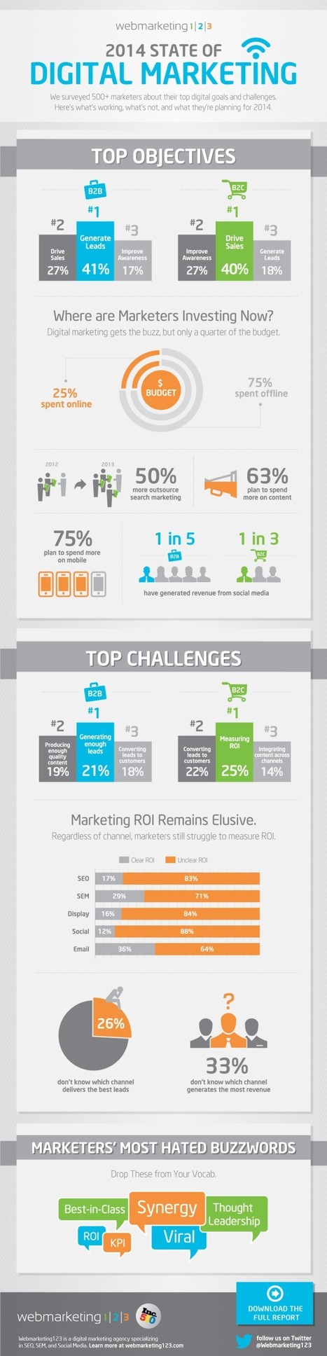 Infographic: 2014 State of Digital Marketing | MarketingHits | Scoop.it