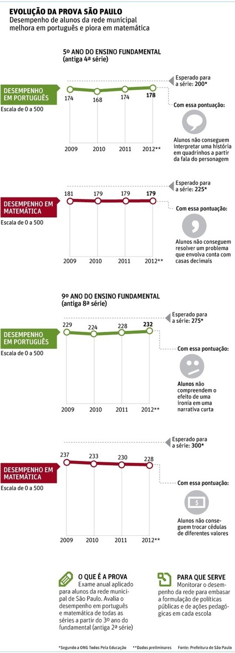 Pelo terceiro ano, desempenho de aluno em matem&aacute;tica recua em SP | Inova&ccedil;&atilde;o Educacional | Scoop.it