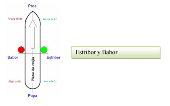 (ES) (PDF) - Vocabulario Náutico: La isla del tesoro | elfabraquer.es | Glossarissimo! | Scoop.it