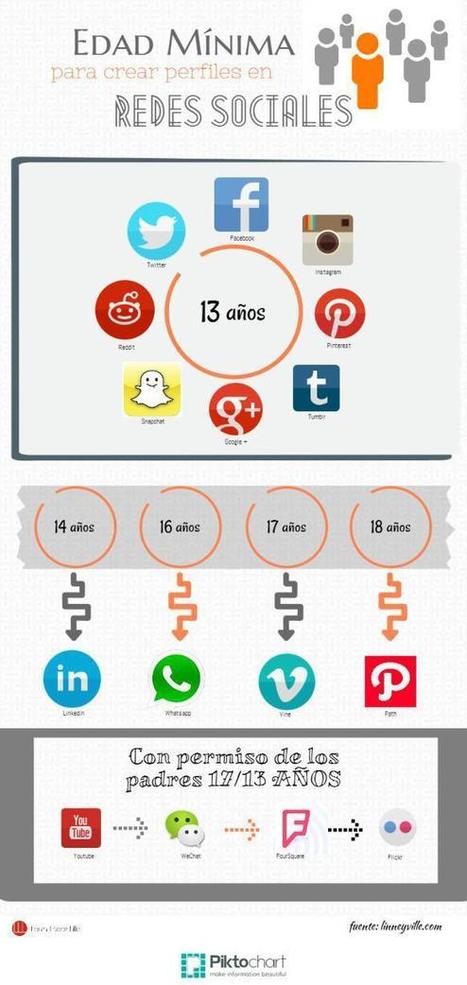 Edades mínimas para crear perfiles en Redes Sociales | TIC & Educación | Scoop.it