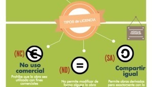 Qué es Creative Commons #infografia #infographic | Educación, TIC y ecología | Scoop.it