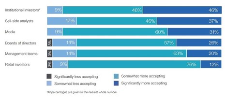 Stakeholders More Accepting Of Shareholder Activism | On becoming an activist board! | Scoop.it