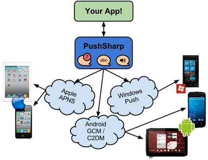 PushSharp - A server-side library for sending Push Notifications | Libraries and Tools | Scoop.it