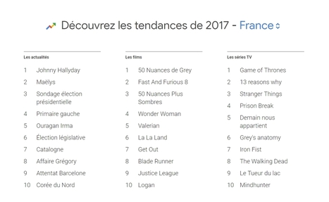 Google : les recherches les plus populaires de l'année 2017 - Blog du Modérateur | Search Marketing | Scoop.it