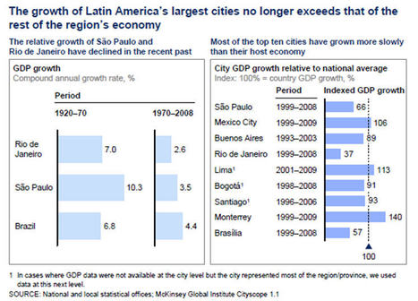 Smarter Cities Rio: From Blueprint to Proof Point for Cities Large and Small | Forrester Blogs | URBANmedias | Scoop.it