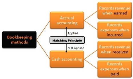 What is accrual accounting?◄Click here | Basic Accounting Concepts | Scoop.it