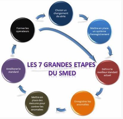 Les 7 étapes du SMED | Améliorati... diagramme kaizen 
