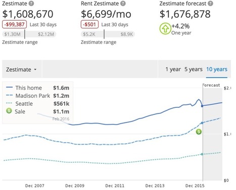 Zillow CEO Spencer Rascoff Sold Home For Much Less Than Zestimate | Best Florida Real Estate Scoops | Scoop.it