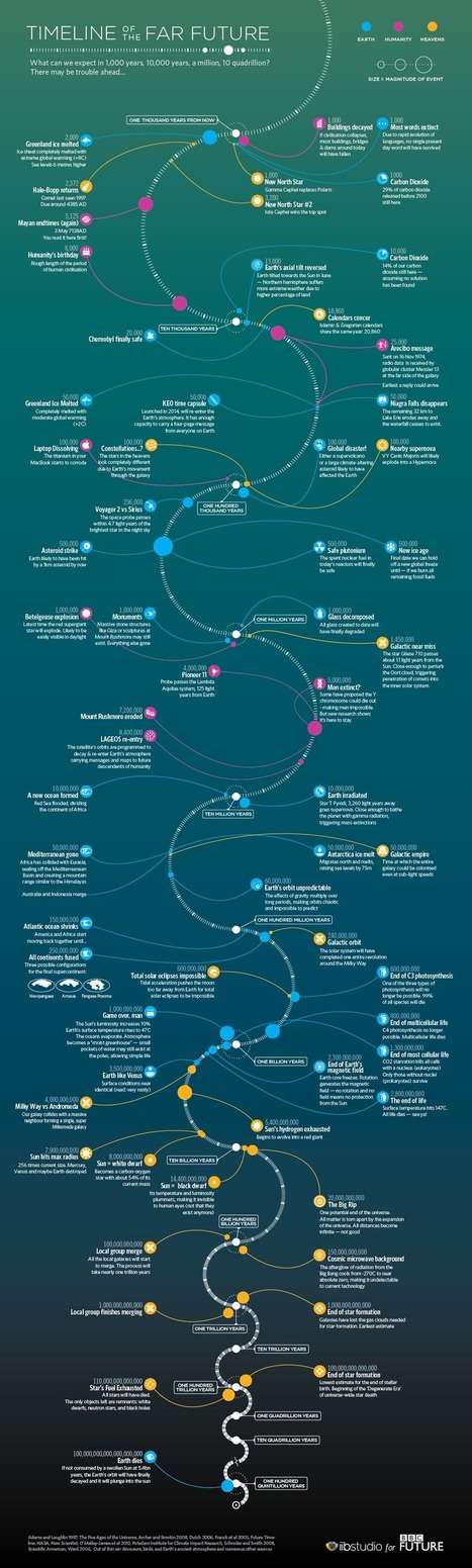 Timeline of the far future - Infographic | Public Relations & Social Marketing Insight | Scoop.it