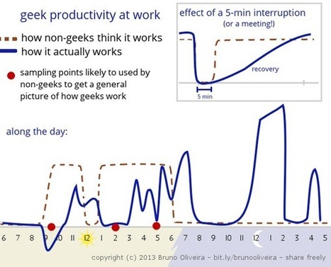 Geek productivity at work | @RobertoBez | fun for geeks | Scoop.it