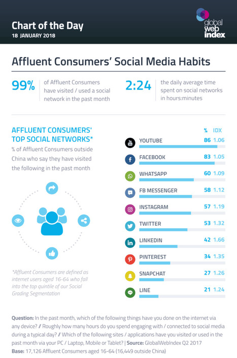 Quels sont les réseaux sociaux les plus visités chaque mois ? | Community Management | Scoop.it