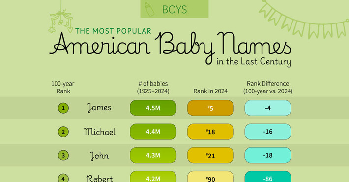 Ranked: The Most Popular Baby Boy Names in the U.S. (1925-2024) | The Health Report | Scoop.it