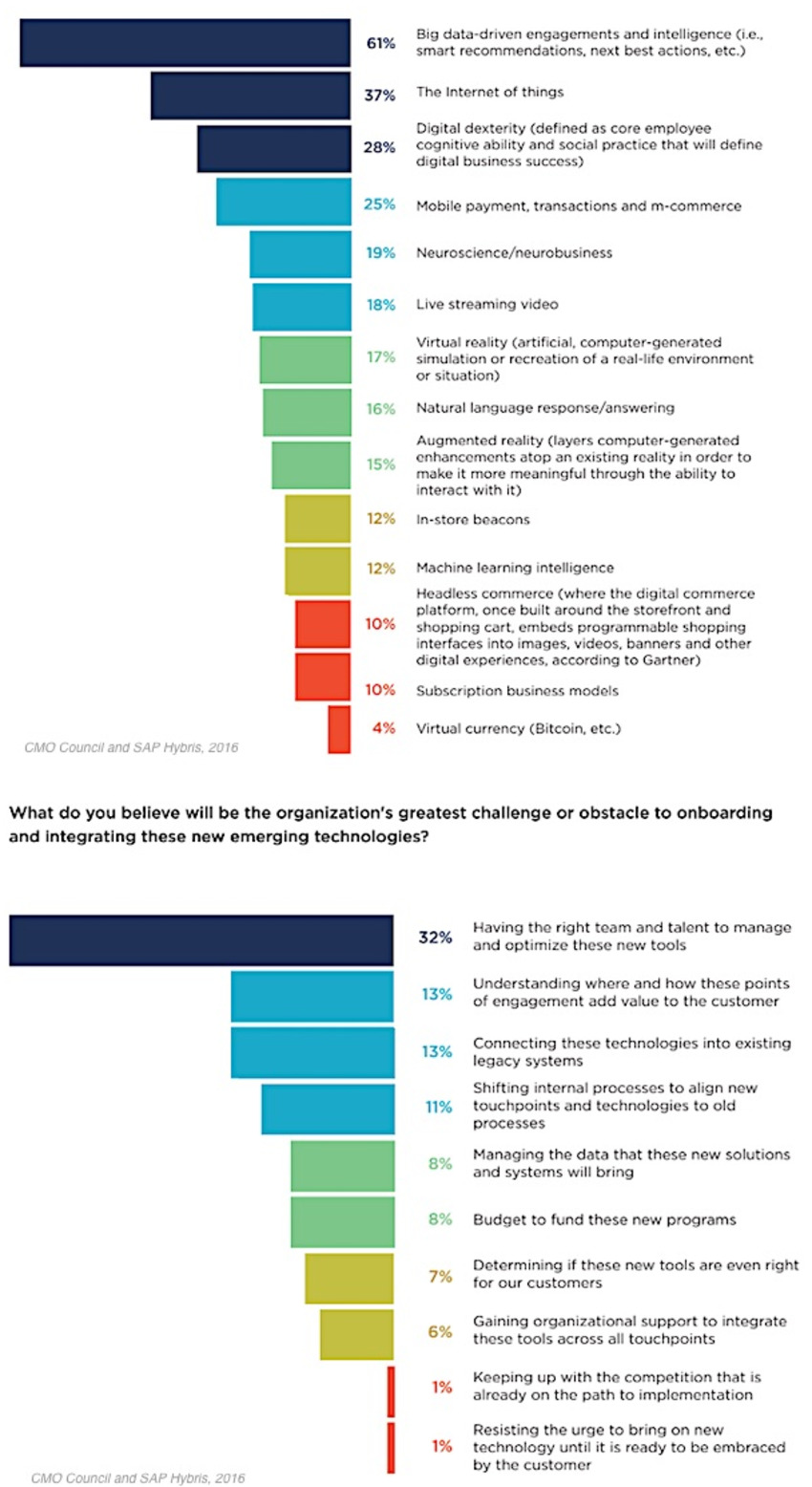 CMO Survey: Which Emerging Technology Will Transform the Customer Experience? - Profs | The MarTech Digest | Scoop.it
