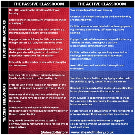 aheadofhistory: Passive and active classrooms | E-Learning-Inclusivo (Mashup) | Scoop.it