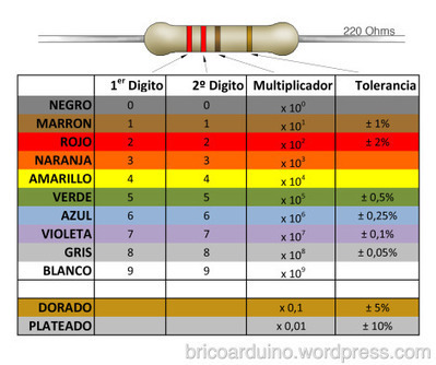 Componentes: Las resistencias | tecno4 | Scoop.it