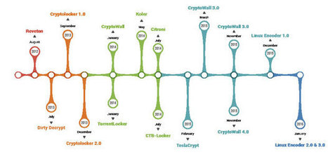 Ransomware - Les Français disposés à payer 190 euros pour récupérer leurs données | Sécurité de l'information de santé et plus... | Scoop.it