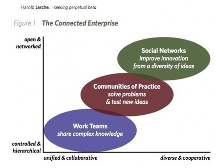 Moving to Social | eSkills | 21st Century Learning and Teaching | Scoop.it