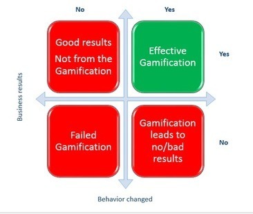 Is Measuring Gamification ROI  Mission Impossible? A: No | Must Play | Scoop.it