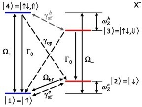 Puntos cuánticos como termómetros para electrones en semiconductores | Ciencia-Física | Scoop.it
