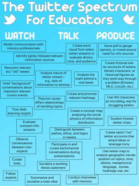 25 Ways To Use Twitter In The Classroom By Complexity | Educational Psychology, AI, & Emerging Technologies: Critical Thinking on Current Trends | Scoop.it