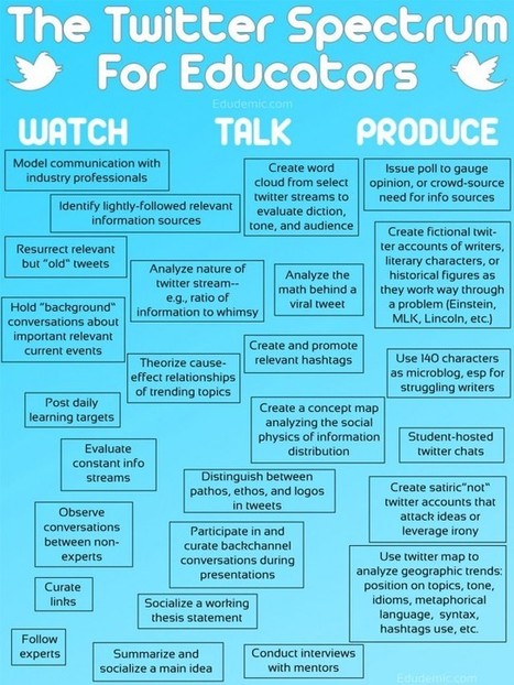 25 Ways To Use Twitter In The Classroom By Complexity | #TRIC para los de LETRAS | Scoop.it