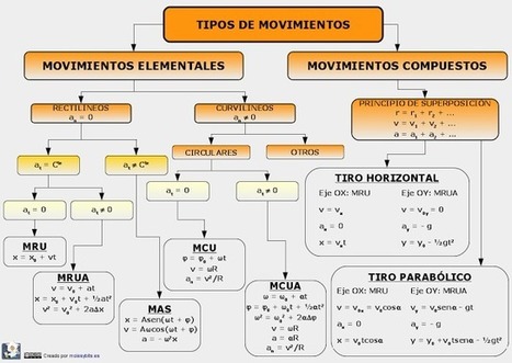 Esquema de cinemática | Moles y Bits: educación en ciencia y tecnología | TIC-TAC_aal66 | Scoop.it