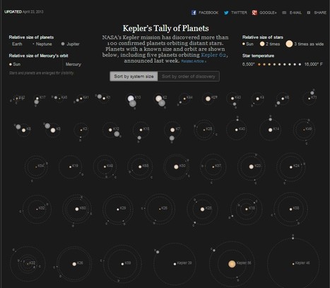 Amesome infographic on the 100+ exoplanets discovered to date | 21st Century Innovative Technologies and Developments as also discoveries, curiosity ( insolite)... | Scoop.it