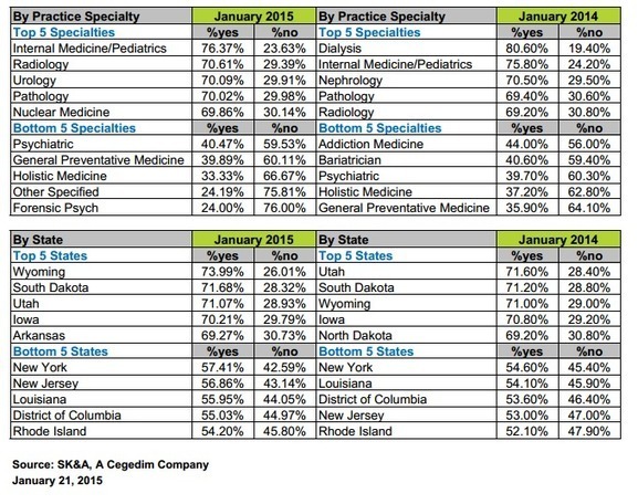 Epic Systems Squeaks to Top of Physician EHR Ad