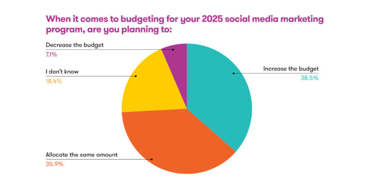 L&rsquo;usage des r&eacute;seaux sociaux par les entreprises en 2025&nbsp;: &eacute;tat des lieux et perspectives | R&Eacute;SEAUX SOCIAUX & SANT&Eacute; : INFORMER. &Eacute;CHANGER. COMPRENDRE. | Scoop.it