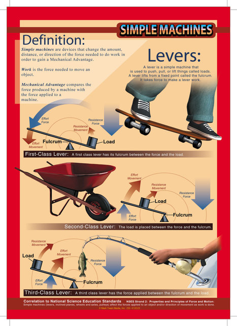 Simple machines: Infografías de máquinas simples | tecno4 | Scoop.it