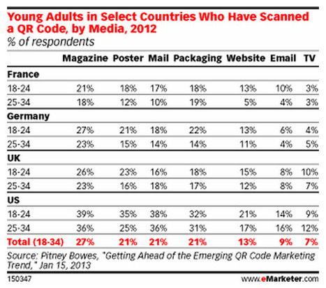 Consumers most familiar with QR codes | Didactics and Technology in Education | Scoop.it