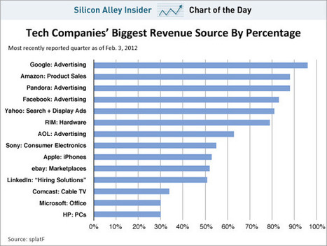 Google is The Least Diversified Business In Tech | cross pond high tech | Scoop.it