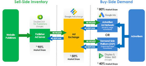 The US Justice Department sues Google for monopolising digital advertising technologies | The regulatory insider | Scoop.it
