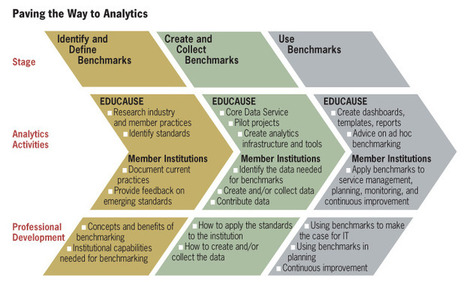 Research and Data Services for Higher Education Information Technology: Past, Present, and Future (EDUCAUSE Review) | EDUCAUSE | Learning Analytics, Educational Data Mining, Adaptive Learning | Scoop.it