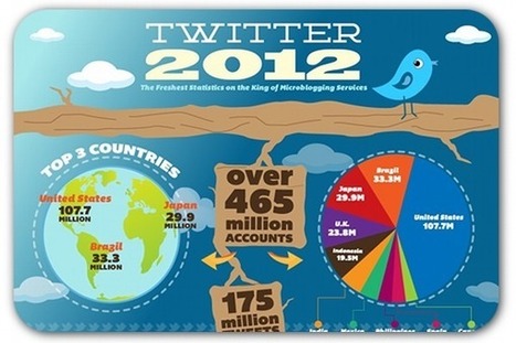 The Latest (and most fascinating) Stats on Twitter | Latest Social Media News | Scoop.it