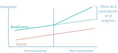La evaluación científica de las políticas económicas y sociales | Evaluación de Políticas Públicas - Actualidad y noticias | Scoop.it