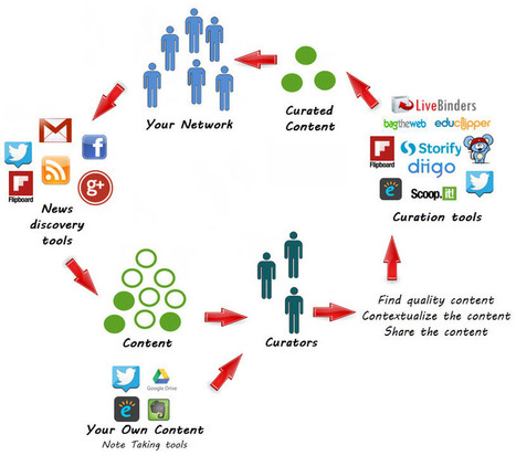 Great Examples of How Content Curation Tools Can Be Effectively Used In Education | Into the Driver's Seat | Scoop.it