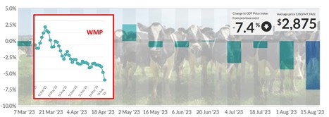 Global Dairy Trade : Nouvelle baisse record à -7,4% | Lait de Normandie... et d'ailleurs | Scoop.it
