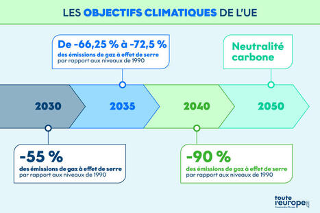 De 2030 &agrave; 2050, quels sont les objectifs climatiques de l'Union europ&eacute;enne ? | Coaching, Management, gestion et outils | Scoop.it