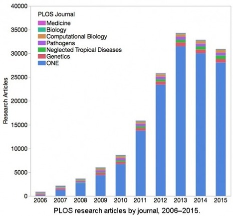 La evolución del número de artículos de PLoS ONE | Bibliometría | La Ciencia de la Mula Francis | Ciencia-Física | Scoop.it