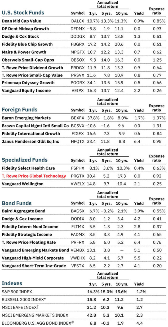 Inside T. Rowe Price Global Technology Fund&rsquo;s 30% Annual Gain | Wealth Advisors Report - Accumulating, Preserving, and Transitioning Wealth | Scoop.it
