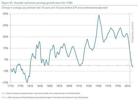 Is wage growth at the same level as during the Napoleonic wars? | In the news: data in the UK Data Service collection across the web | Scoop.it